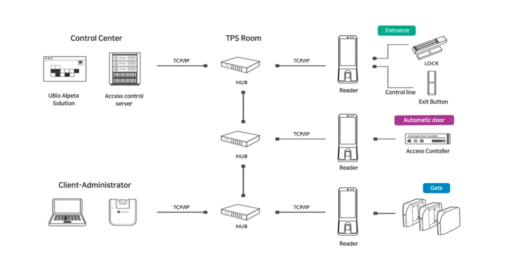 UBio-X slim System Configuration UAE
