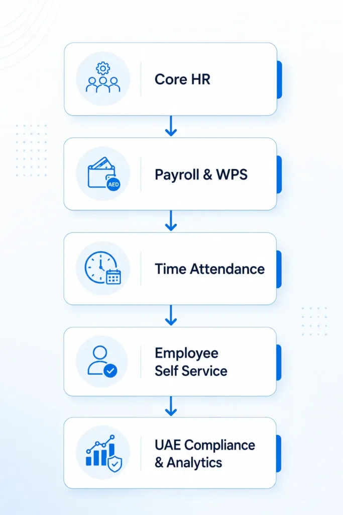 HRMS 1 Modern HRMS Built for UAE Workforce Complexity